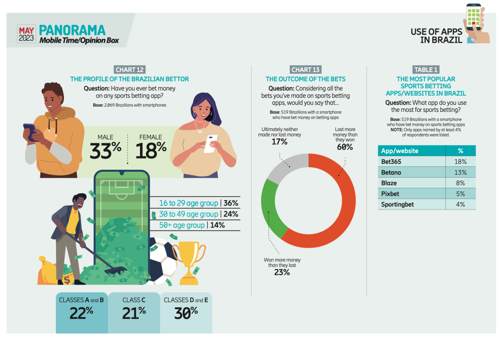 Infográfico da pesquisa Panorama Mobile Time/Opinion Box sobre o uso de apps no Brasil.